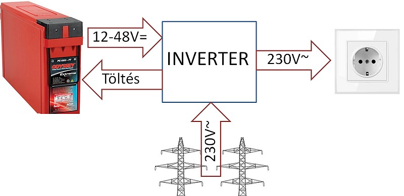 Mi az az inverter, érthetően? - 3. kép Mi az az inverter, érthetően? - 3. kép