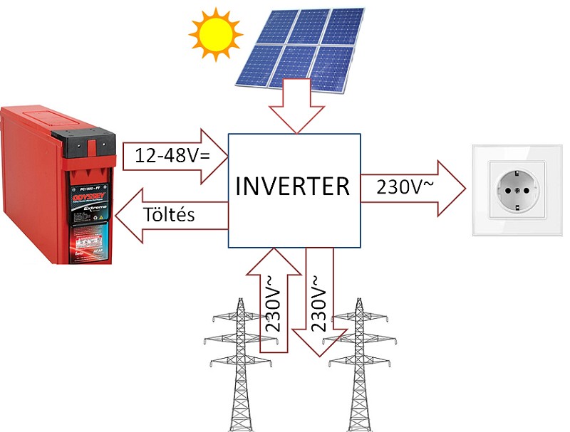 Mi az az inverter, érthetően? - 5. kép Mi az az inverter, érthetően? - 5. kép